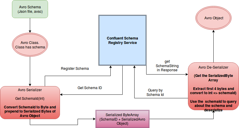 Avro serialization de-serialization 